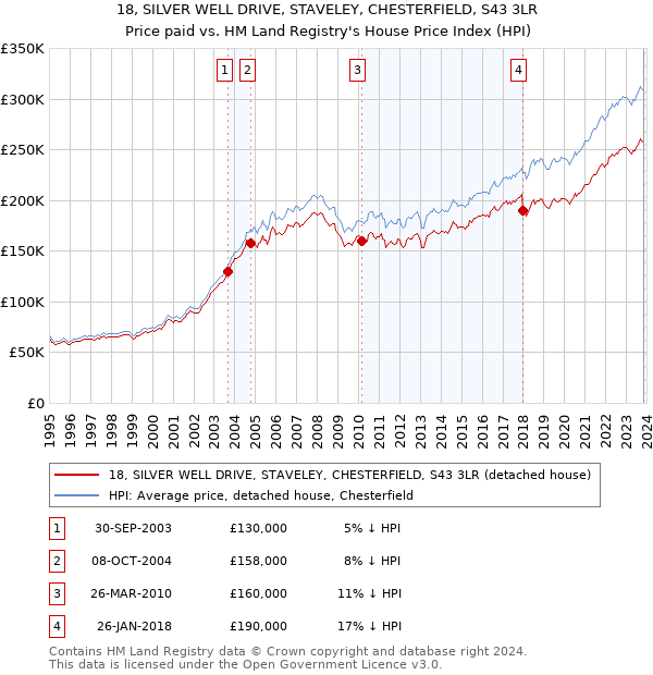 18, SILVER WELL DRIVE, STAVELEY, CHESTERFIELD, S43 3LR: Price paid vs HM Land Registry's House Price Index