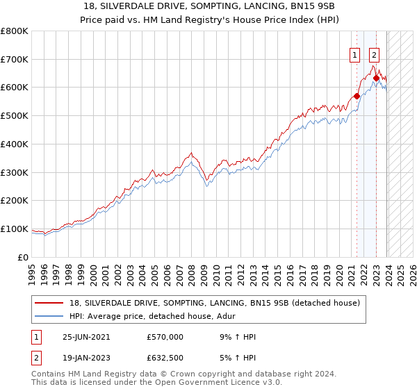 18, SILVERDALE DRIVE, SOMPTING, LANCING, BN15 9SB: Price paid vs HM Land Registry's House Price Index