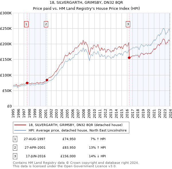 18, SILVERGARTH, GRIMSBY, DN32 8QR: Price paid vs HM Land Registry's House Price Index