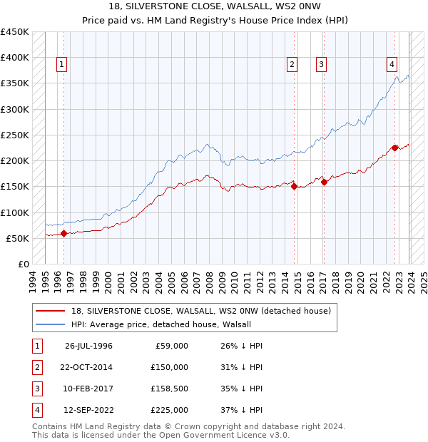 18, SILVERSTONE CLOSE, WALSALL, WS2 0NW: Price paid vs HM Land Registry's House Price Index