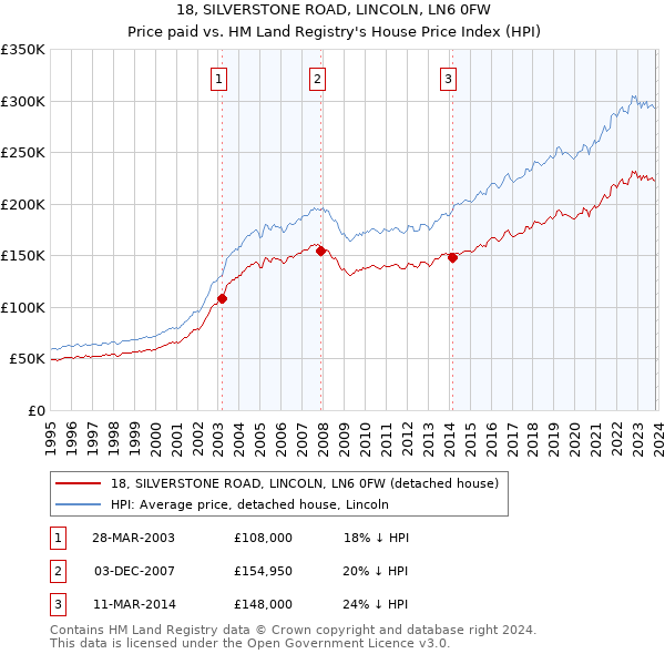18, SILVERSTONE ROAD, LINCOLN, LN6 0FW: Price paid vs HM Land Registry's House Price Index