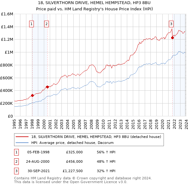 18, SILVERTHORN DRIVE, HEMEL HEMPSTEAD, HP3 8BU: Price paid vs HM Land Registry's House Price Index
