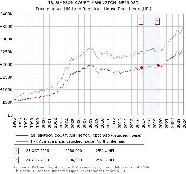 18, SIMPSON COURT, ASHINGTON, NE63 9SD: Price paid vs HM Land Registry's House Price Index