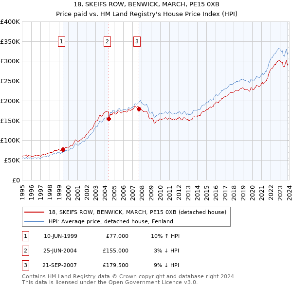 18, SKEIFS ROW, BENWICK, MARCH, PE15 0XB: Price paid vs HM Land Registry's House Price Index
