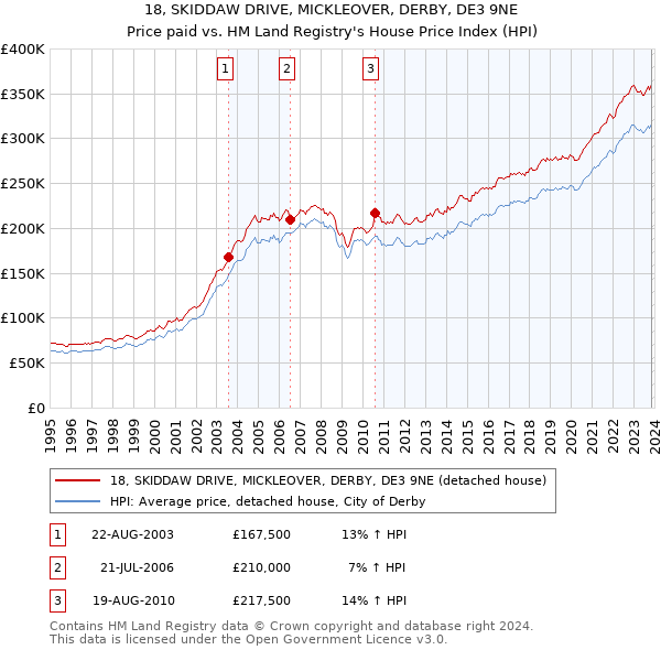 18, SKIDDAW DRIVE, MICKLEOVER, DERBY, DE3 9NE: Price paid vs HM Land Registry's House Price Index