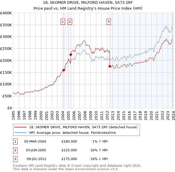 18, SKOMER DRIVE, MILFORD HAVEN, SA73 2RF: Price paid vs HM Land Registry's House Price Index