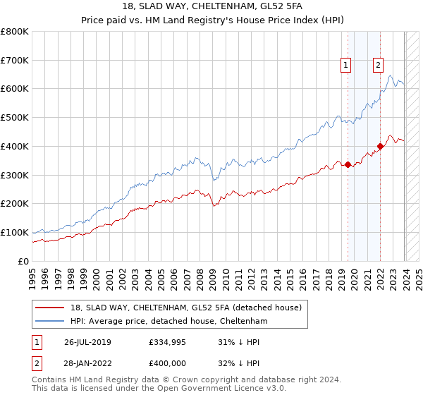 18, SLAD WAY, CHELTENHAM, GL52 5FA: Price paid vs HM Land Registry's House Price Index