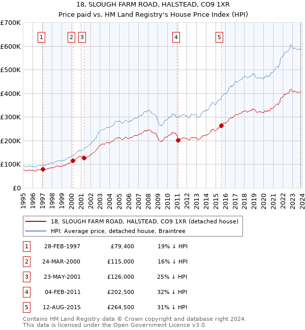 18, SLOUGH FARM ROAD, HALSTEAD, CO9 1XR: Price paid vs HM Land Registry's House Price Index