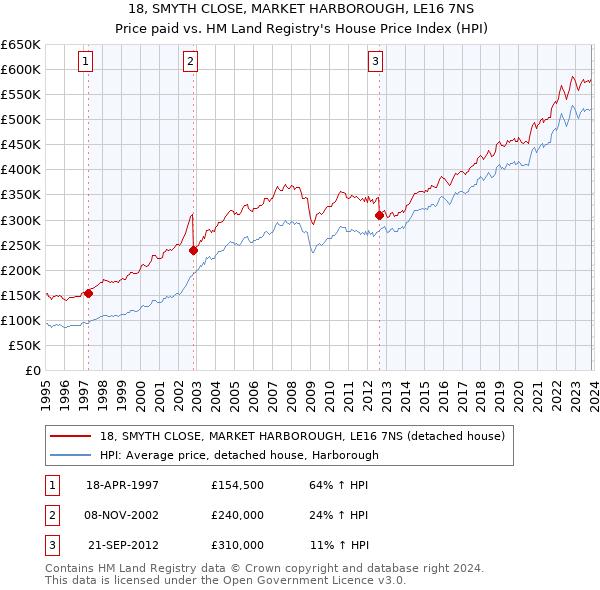 18, SMYTH CLOSE, MARKET HARBOROUGH, LE16 7NS: Price paid vs HM Land Registry's House Price Index