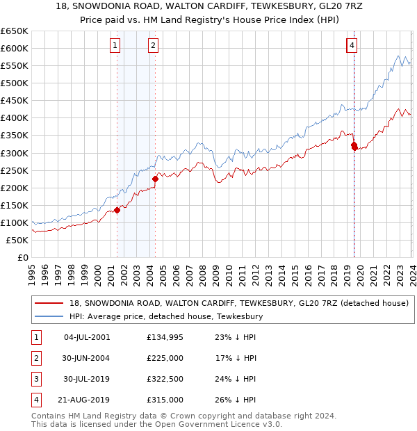 18, SNOWDONIA ROAD, WALTON CARDIFF, TEWKESBURY, GL20 7RZ: Price paid vs HM Land Registry's House Price Index