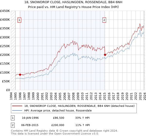18, SNOWDROP CLOSE, HASLINGDEN, ROSSENDALE, BB4 6NH: Price paid vs HM Land Registry's House Price Index