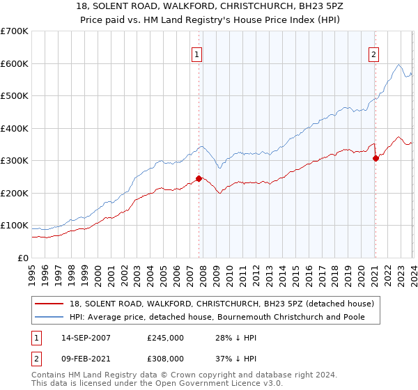 18, SOLENT ROAD, WALKFORD, CHRISTCHURCH, BH23 5PZ: Price paid vs HM Land Registry's House Price Index