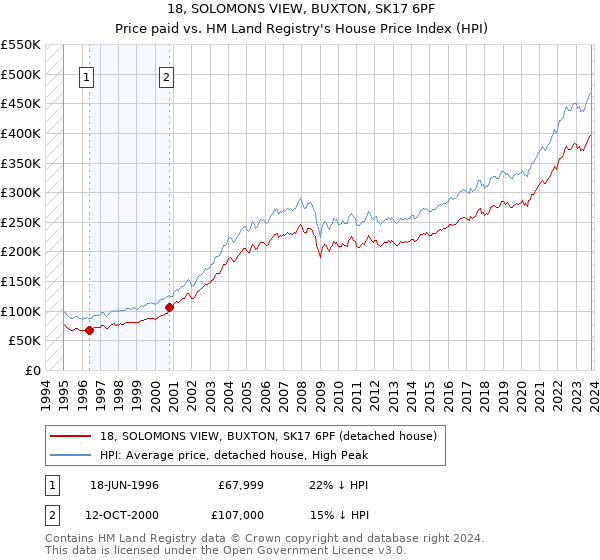 18, SOLOMONS VIEW, BUXTON, SK17 6PF: Price paid vs HM Land Registry's House Price Index