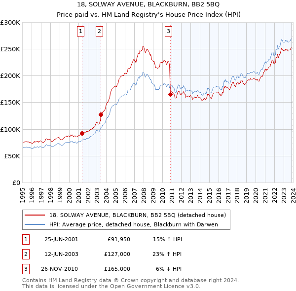 18, SOLWAY AVENUE, BLACKBURN, BB2 5BQ: Price paid vs HM Land Registry's House Price Index
