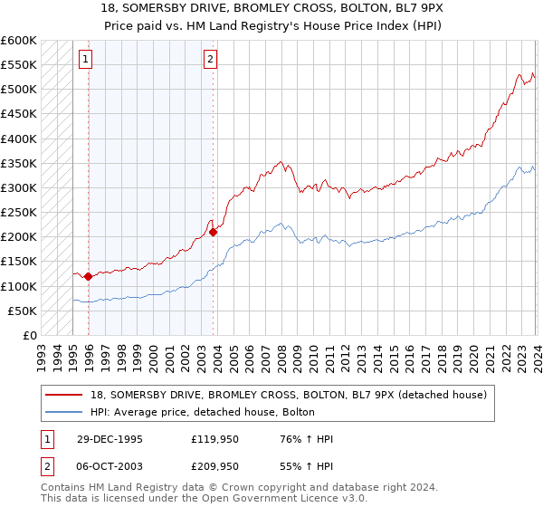 18, SOMERSBY DRIVE, BROMLEY CROSS, BOLTON, BL7 9PX: Price paid vs HM Land Registry's House Price Index