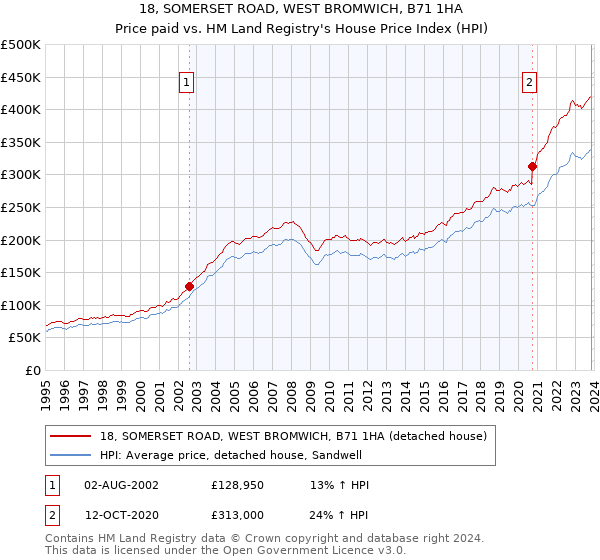 18, SOMERSET ROAD, WEST BROMWICH, B71 1HA: Price paid vs HM Land Registry's House Price Index