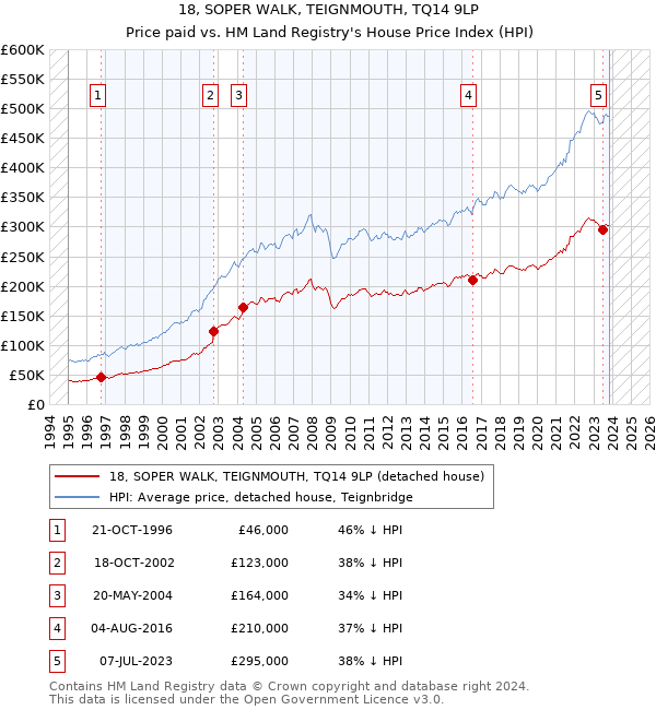 18, SOPER WALK, TEIGNMOUTH, TQ14 9LP: Price paid vs HM Land Registry's House Price Index