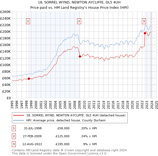 18, SORREL WYND, NEWTON AYCLIFFE, DL5 4UH: Price paid vs HM Land Registry's House Price Index