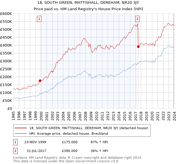 18, SOUTH GREEN, MATTISHALL, DEREHAM, NR20 3JY: Price paid vs HM Land Registry's House Price Index