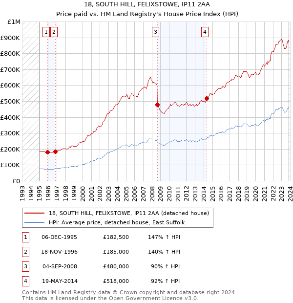 18, SOUTH HILL, FELIXSTOWE, IP11 2AA: Price paid vs HM Land Registry's House Price Index