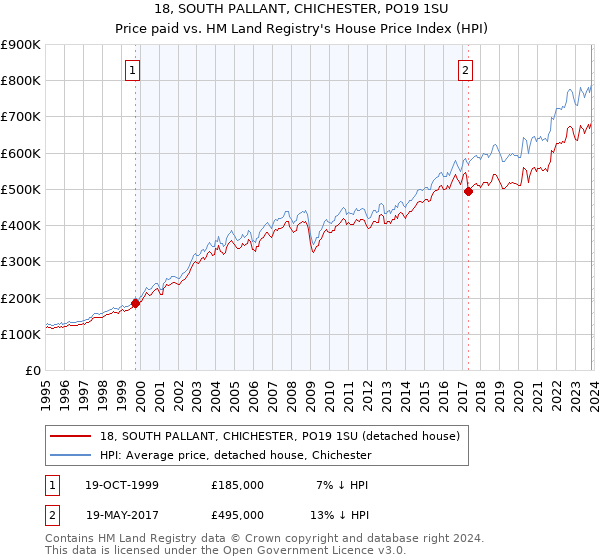 18, SOUTH PALLANT, CHICHESTER, PO19 1SU: Price paid vs HM Land Registry's House Price Index