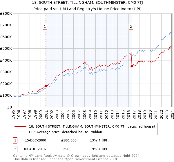 18, SOUTH STREET, TILLINGHAM, SOUTHMINSTER, CM0 7TJ: Price paid vs HM Land Registry's House Price Index