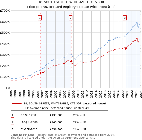 18, SOUTH STREET, WHITSTABLE, CT5 3DR: Price paid vs HM Land Registry's House Price Index