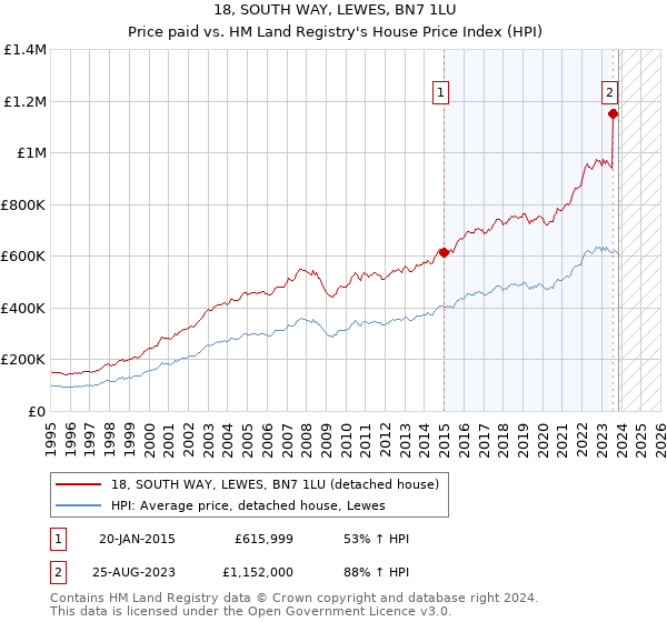 18, SOUTH WAY, LEWES, BN7 1LU: Price paid vs HM Land Registry's House Price Index
