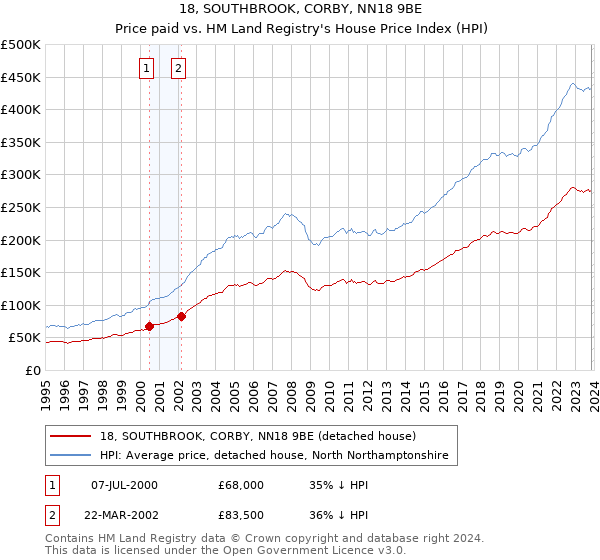 18, SOUTHBROOK, CORBY, NN18 9BE: Price paid vs HM Land Registry's House Price Index