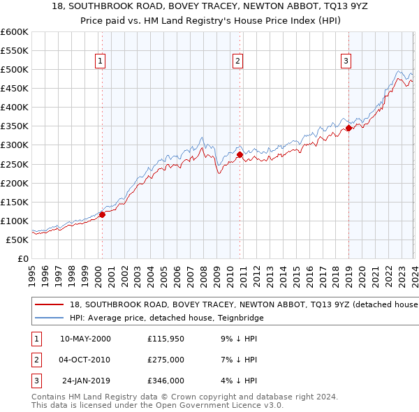 18, SOUTHBROOK ROAD, BOVEY TRACEY, NEWTON ABBOT, TQ13 9YZ: Price paid vs HM Land Registry's House Price Index