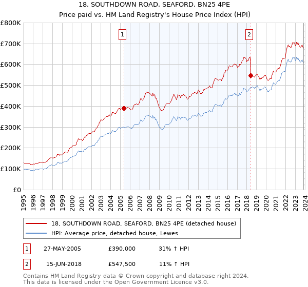 18, SOUTHDOWN ROAD, SEAFORD, BN25 4PE: Price paid vs HM Land Registry's House Price Index