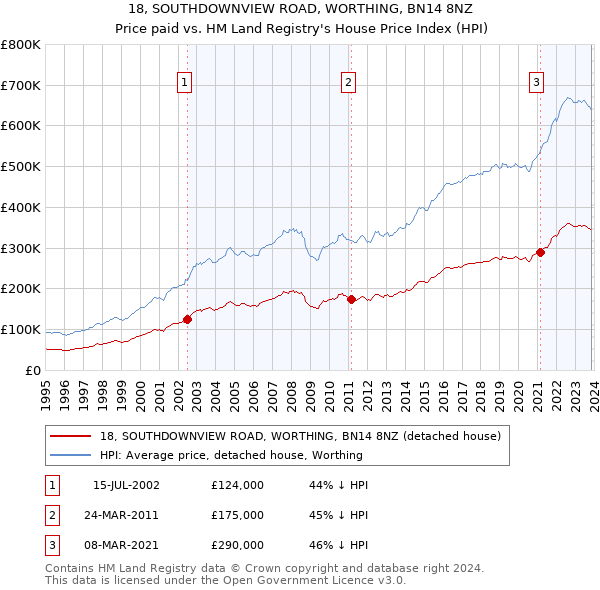 18, SOUTHDOWNVIEW ROAD, WORTHING, BN14 8NZ: Price paid vs HM Land Registry's House Price Index