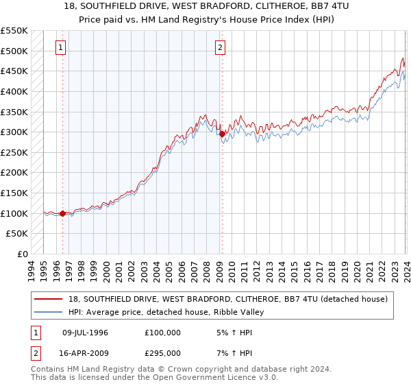 18, SOUTHFIELD DRIVE, WEST BRADFORD, CLITHEROE, BB7 4TU: Price paid vs HM Land Registry's House Price Index
