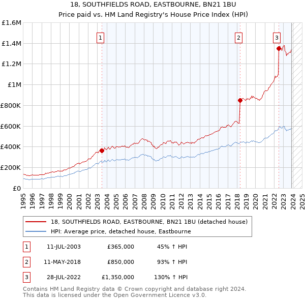 18, SOUTHFIELDS ROAD, EASTBOURNE, BN21 1BU: Price paid vs HM Land Registry's House Price Index