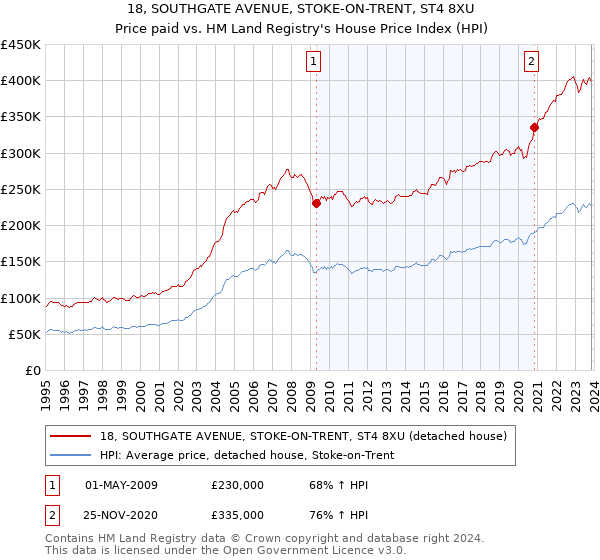 18, SOUTHGATE AVENUE, STOKE-ON-TRENT, ST4 8XU: Price paid vs HM Land Registry's House Price Index