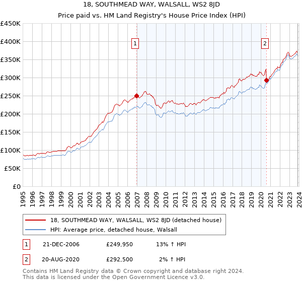 18, SOUTHMEAD WAY, WALSALL, WS2 8JD: Price paid vs HM Land Registry's House Price Index