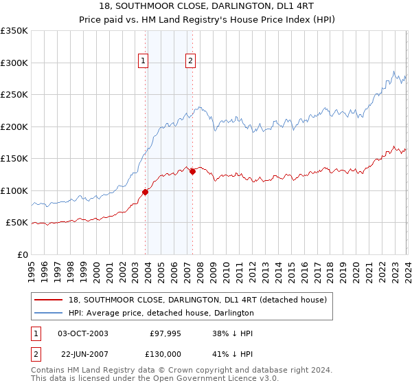 18, SOUTHMOOR CLOSE, DARLINGTON, DL1 4RT: Price paid vs HM Land Registry's House Price Index