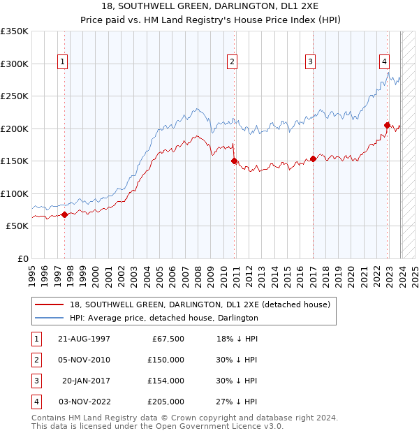 18, SOUTHWELL GREEN, DARLINGTON, DL1 2XE: Price paid vs HM Land Registry's House Price Index