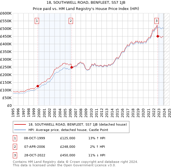 18, SOUTHWELL ROAD, BENFLEET, SS7 1JB: Price paid vs HM Land Registry's House Price Index