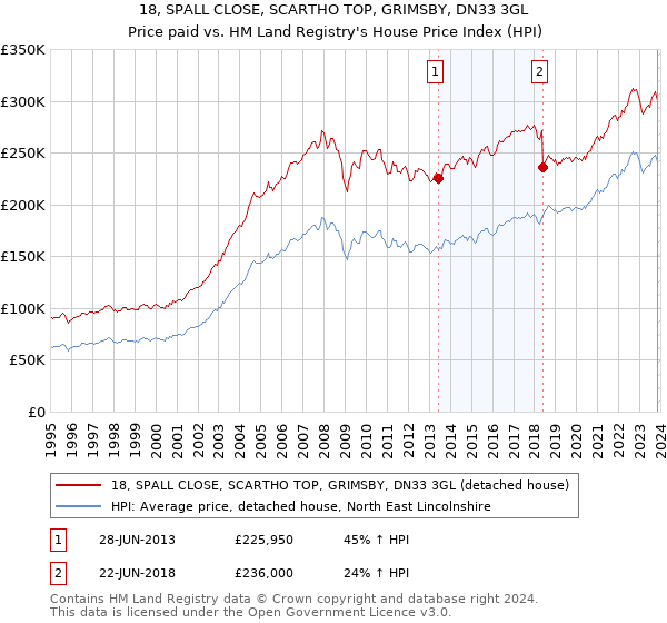 18, SPALL CLOSE, SCARTHO TOP, GRIMSBY, DN33 3GL: Price paid vs HM Land Registry's House Price Index
