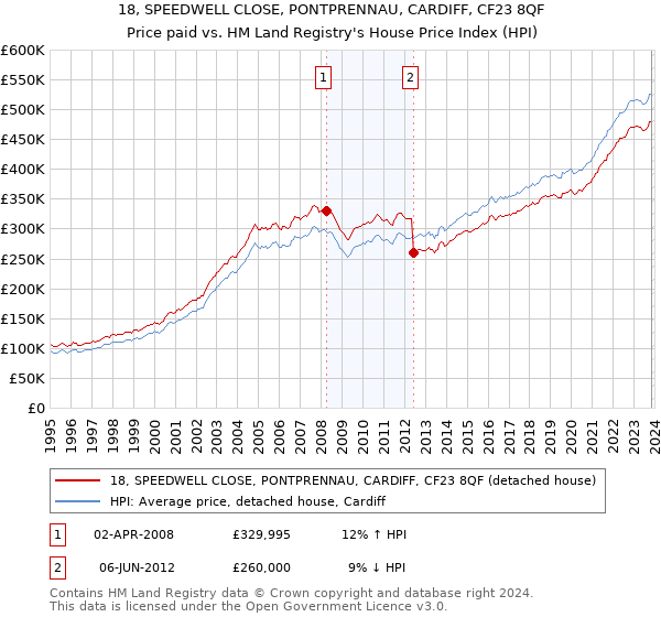 18, SPEEDWELL CLOSE, PONTPRENNAU, CARDIFF, CF23 8QF: Price paid vs HM Land Registry's House Price Index