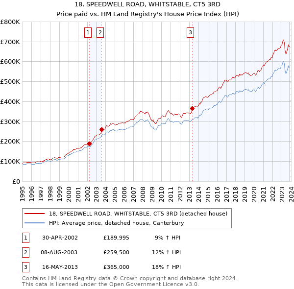 18, SPEEDWELL ROAD, WHITSTABLE, CT5 3RD: Price paid vs HM Land Registry's House Price Index