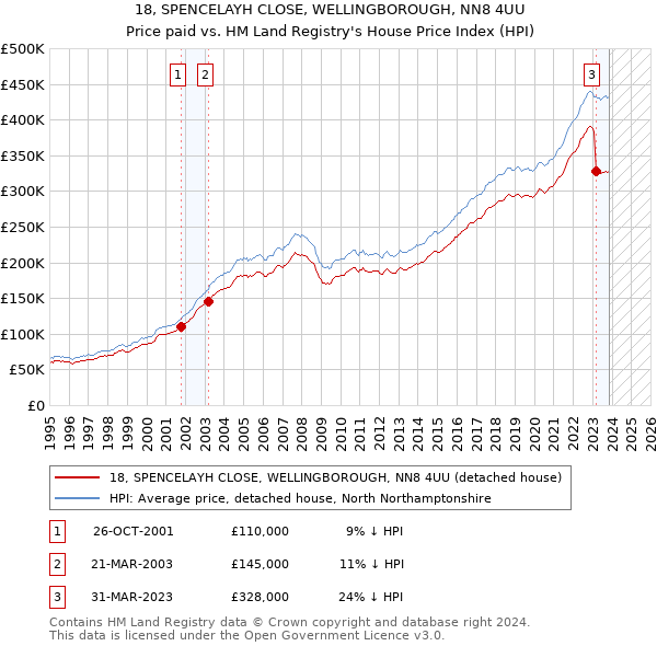 18, SPENCELAYH CLOSE, WELLINGBOROUGH, NN8 4UU: Price paid vs HM Land Registry's House Price Index