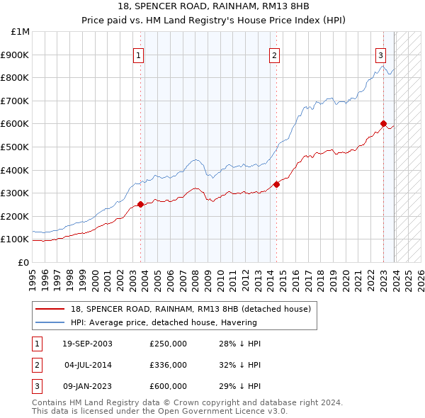 18, SPENCER ROAD, RAINHAM, RM13 8HB: Price paid vs HM Land Registry's House Price Index
