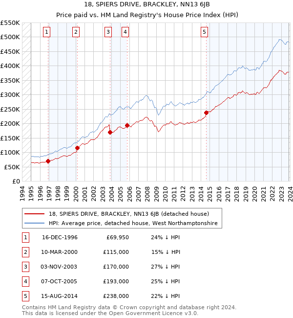 18, SPIERS DRIVE, BRACKLEY, NN13 6JB: Price paid vs HM Land Registry's House Price Index