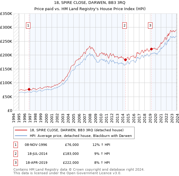 18, SPIRE CLOSE, DARWEN, BB3 3RQ: Price paid vs HM Land Registry's House Price Index