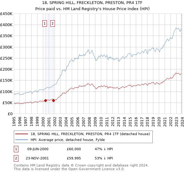 18, SPRING HILL, FRECKLETON, PRESTON, PR4 1TF: Price paid vs HM Land Registry's House Price Index