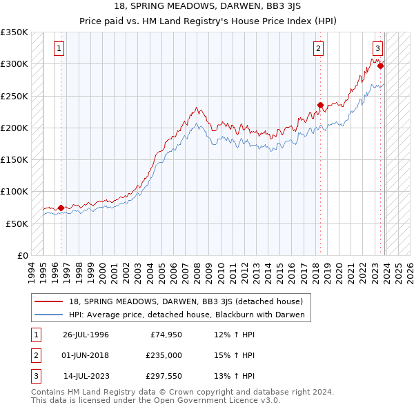 18, SPRING MEADOWS, DARWEN, BB3 3JS: Price paid vs HM Land Registry's House Price Index