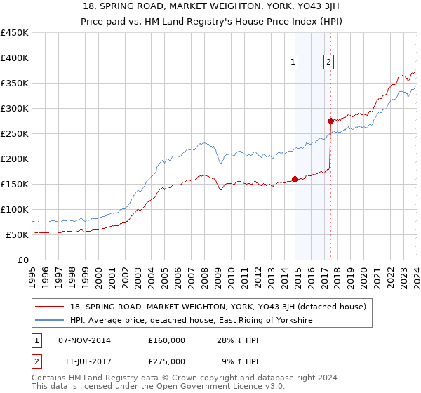 18, SPRING ROAD, MARKET WEIGHTON, YORK, YO43 3JH: Price paid vs HM Land Registry's House Price Index