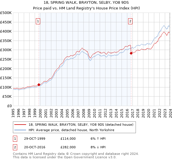 18, SPRING WALK, BRAYTON, SELBY, YO8 9DS: Price paid vs HM Land Registry's House Price Index